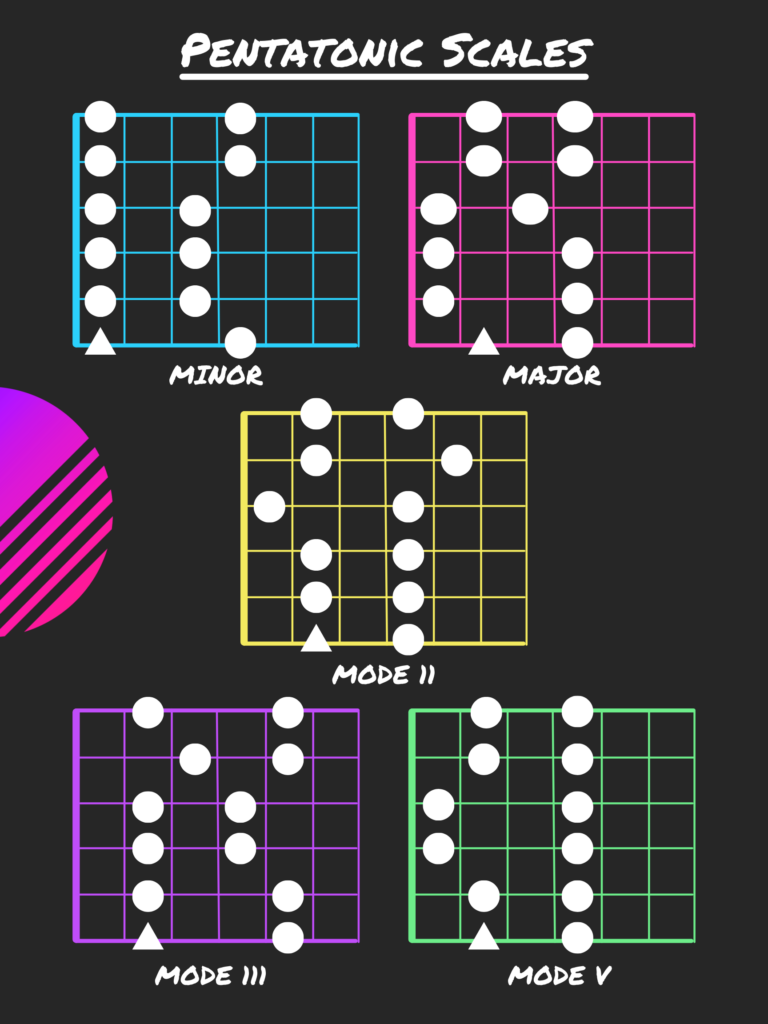 pentatonic guitar scale charts with modes in a simple diagram